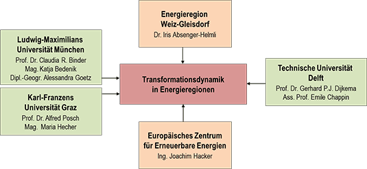 Organigramm 2013